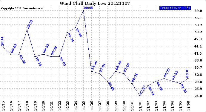 Milwaukee Weather Wind Chill<br>Daily Low