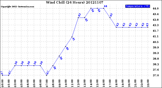 Milwaukee Weather Wind Chill<br>(24 Hours)