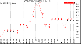 Milwaukee Weather Dew Point<br>(24 Hours)