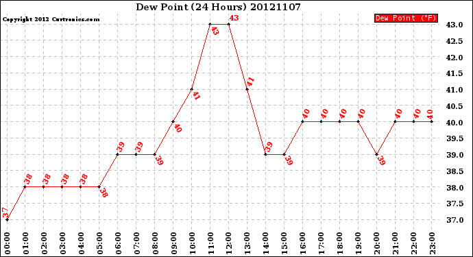 Milwaukee Weather Dew Point<br>(24 Hours)