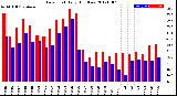 Milwaukee Weather Dew Point<br>Daily High/Low