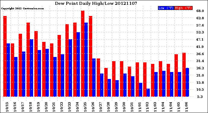 Milwaukee Weather Dew Point<br>Daily High/Low