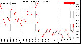 Milwaukee Weather Dew Point<br>Daily High