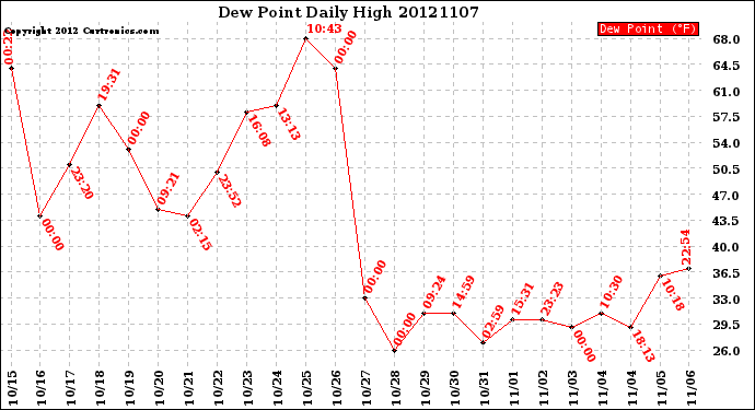 Milwaukee Weather Dew Point<br>Daily High