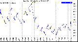 Milwaukee Weather Dew Point<br>Daily Low