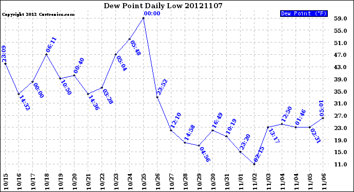 Milwaukee Weather Dew Point<br>Daily Low