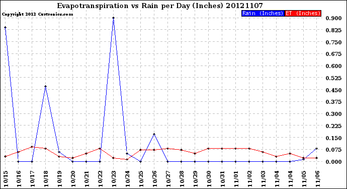 Milwaukee Weather Evapotranspiration<br>vs Rain per Day<br>(Inches)