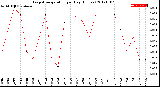 Milwaukee Weather Evapotranspiration<br>per Day (Inches)