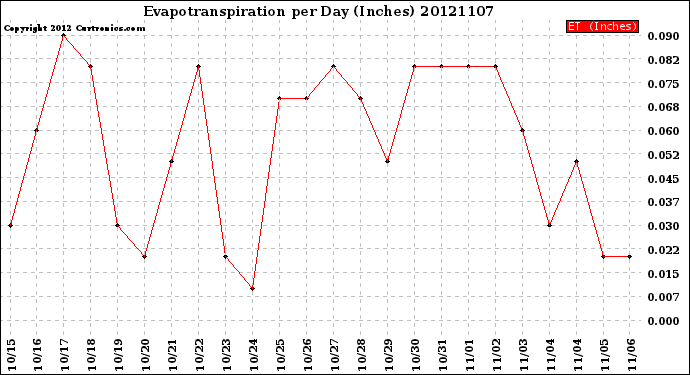 Milwaukee Weather Evapotranspiration<br>per Day (Inches)