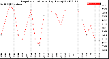 Milwaukee Weather Evapotranspiration<br>per Day (Ozs sq/ft)