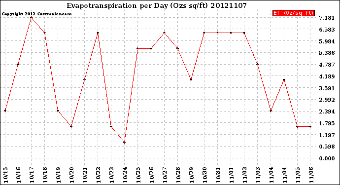 Milwaukee Weather Evapotranspiration<br>per Day (Ozs sq/ft)