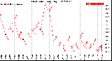 Milwaukee Weather Heat Index<br>Daily High