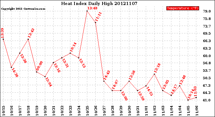 Milwaukee Weather Heat Index<br>Daily High