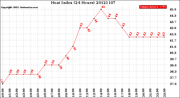 Milwaukee Weather Heat Index<br>(24 Hours)