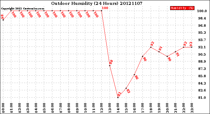 Milwaukee Weather Outdoor Humidity<br>(24 Hours)