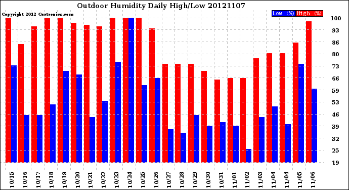 Milwaukee Weather Outdoor Humidity<br>Daily High/Low