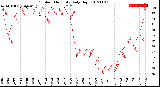 Milwaukee Weather Outdoor Humidity<br>Daily High