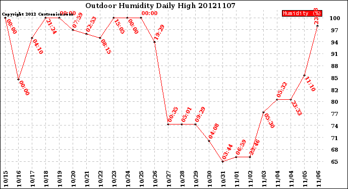 Milwaukee Weather Outdoor Humidity<br>Daily High