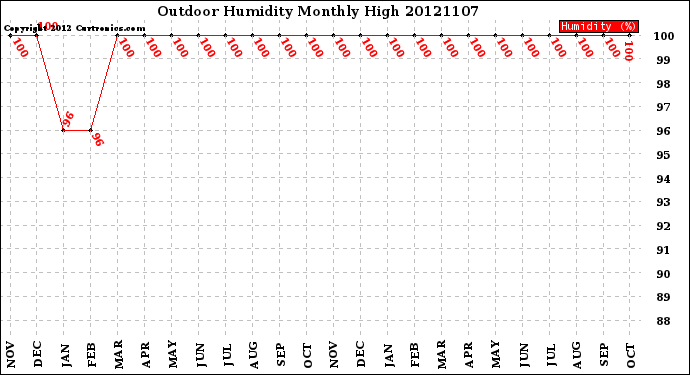 Milwaukee Weather Outdoor Humidity<br>Monthly High