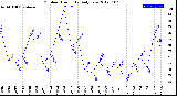 Milwaukee Weather Outdoor Humidity<br>Daily Low