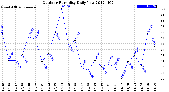 Milwaukee Weather Outdoor Humidity<br>Daily Low