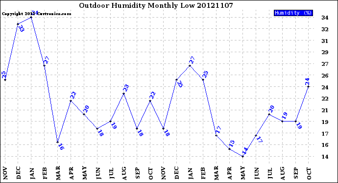 Milwaukee Weather Outdoor Humidity<br>Monthly Low