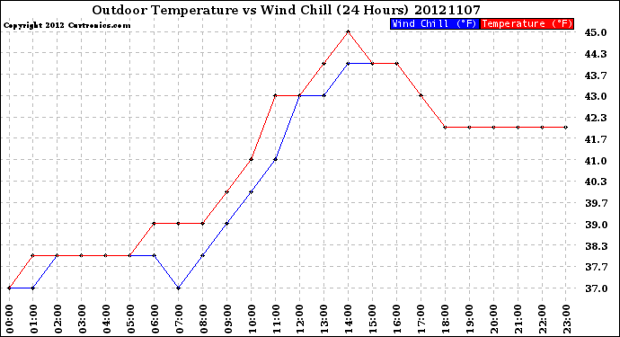 Milwaukee Weather Outdoor Temperature<br>vs Wind Chill<br>(24 Hours)