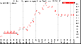 Milwaukee Weather Outdoor Temperature<br>per Hour<br>(24 Hours)