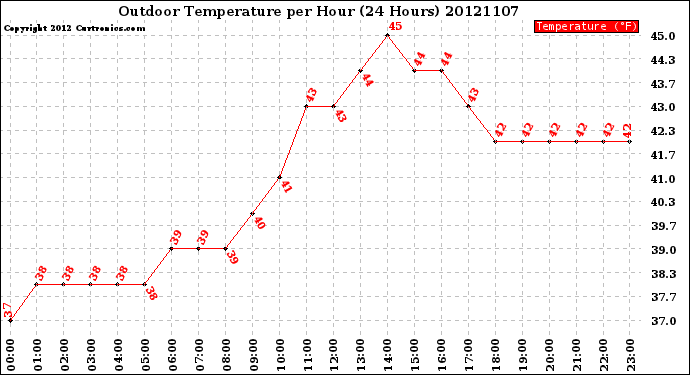 Milwaukee Weather Outdoor Temperature<br>per Hour<br>(24 Hours)