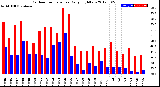 Milwaukee Weather Outdoor Temperature<br>Daily High/Low