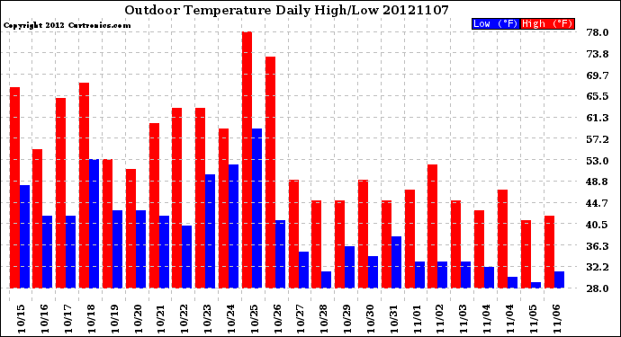 Milwaukee Weather Outdoor Temperature<br>Daily High/Low