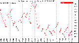 Milwaukee Weather Outdoor Temperature<br>Daily High