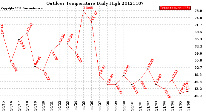 Milwaukee Weather Outdoor Temperature<br>Daily High