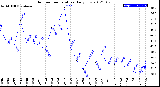 Milwaukee Weather Outdoor Temperature<br>Daily Low