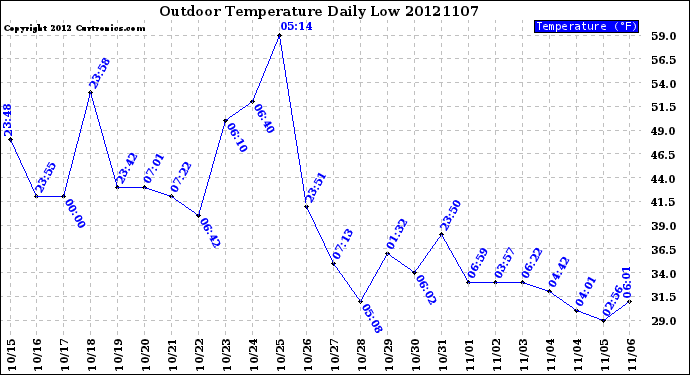 Milwaukee Weather Outdoor Temperature<br>Daily Low