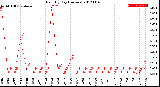 Milwaukee Weather Rain<br>By Day<br>(Inches)