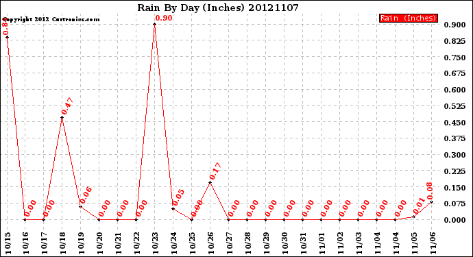 Milwaukee Weather Rain<br>By Day<br>(Inches)