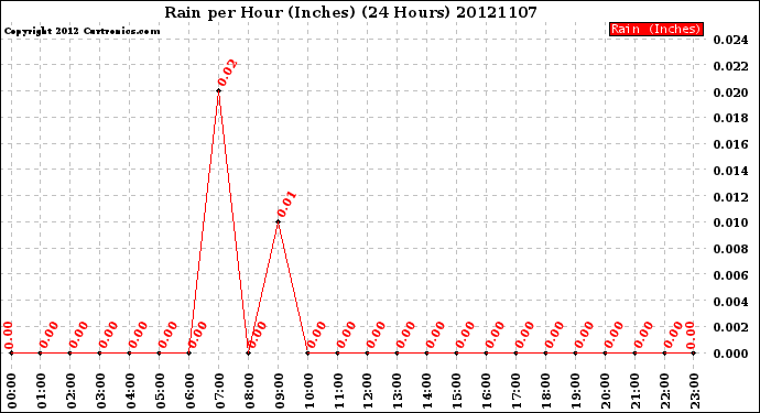 Milwaukee Weather Rain<br>per Hour<br>(Inches)<br>(24 Hours)