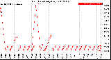 Milwaukee Weather Rain Rate<br>Daily High