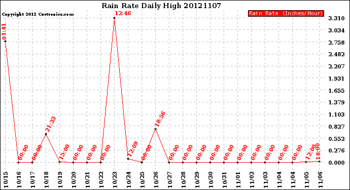 Milwaukee Weather Rain Rate<br>Daily High