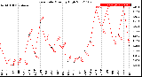 Milwaukee Weather Rain Rate<br>Monthly High