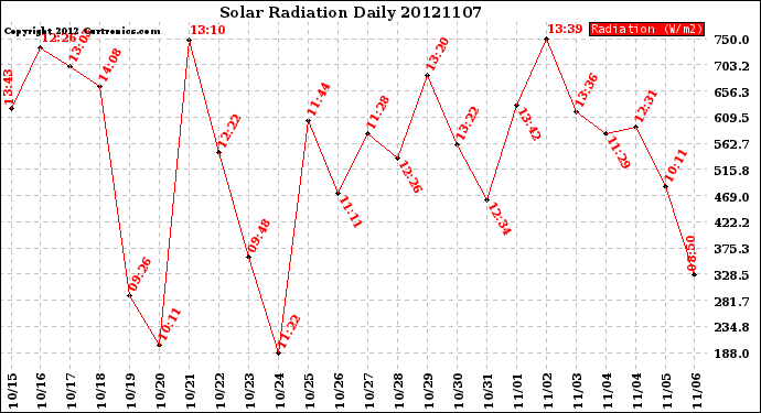 Milwaukee Weather Solar Radiation<br>Daily