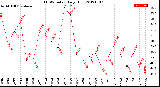 Milwaukee Weather THSW Index<br>Daily High