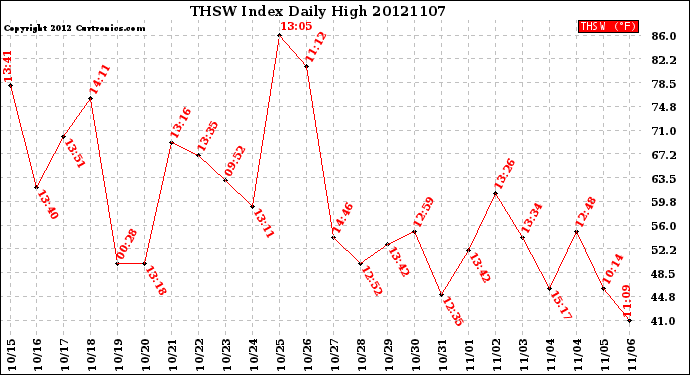 Milwaukee Weather THSW Index<br>Daily High