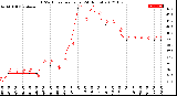 Milwaukee Weather THSW Index<br>per Hour<br>(24 Hours)