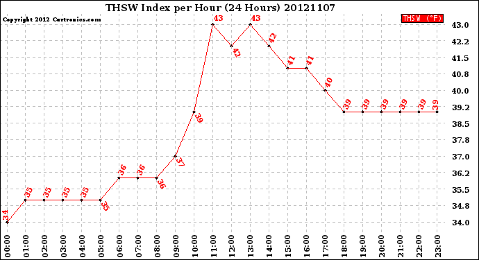 Milwaukee Weather THSW Index<br>per Hour<br>(24 Hours)