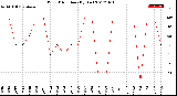 Milwaukee Weather Wind Direction<br>(By Day)