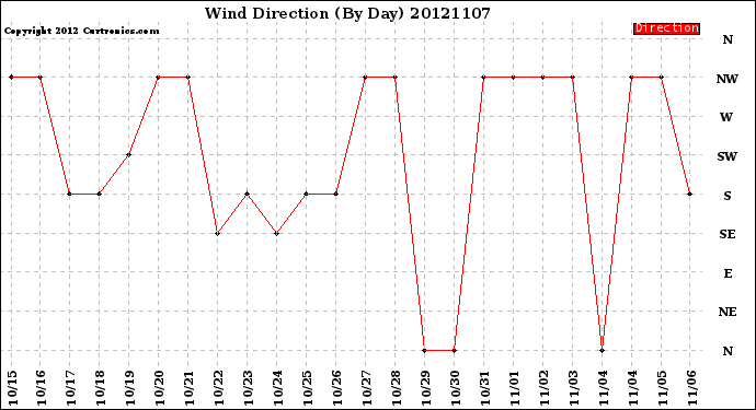 Milwaukee Weather Wind Direction<br>(By Day)