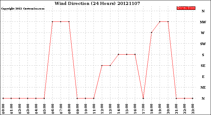 Milwaukee Weather Wind Direction<br>(24 Hours)