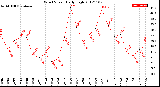 Milwaukee Weather Wind Speed<br>Daily High